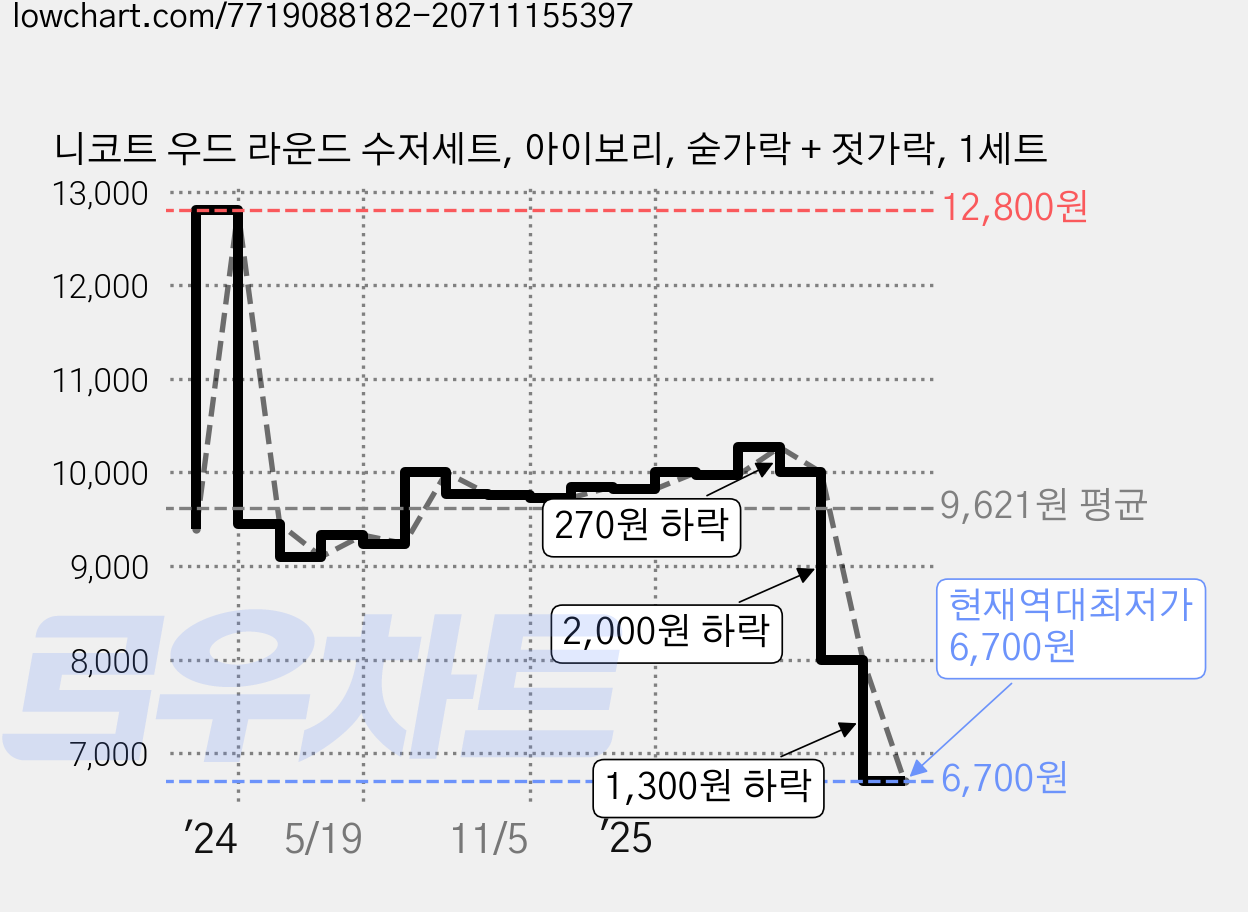 니코트 우드 라운드 수저세트, 아이보리, 숟가락 + 젓가락, 1세트 가격 변동 차트, 현재가 6,700원, 역대최저가