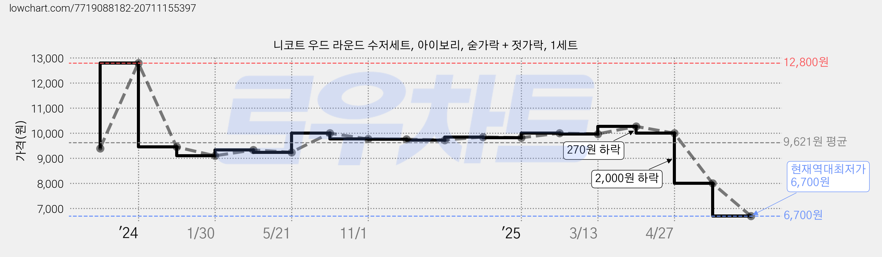 니코트 우드 라운드 수저세트, 아이보리, 숟가락 + 젓가락, 1세트 가격 변동 차트, 현재가 6,700원, 역대최저가