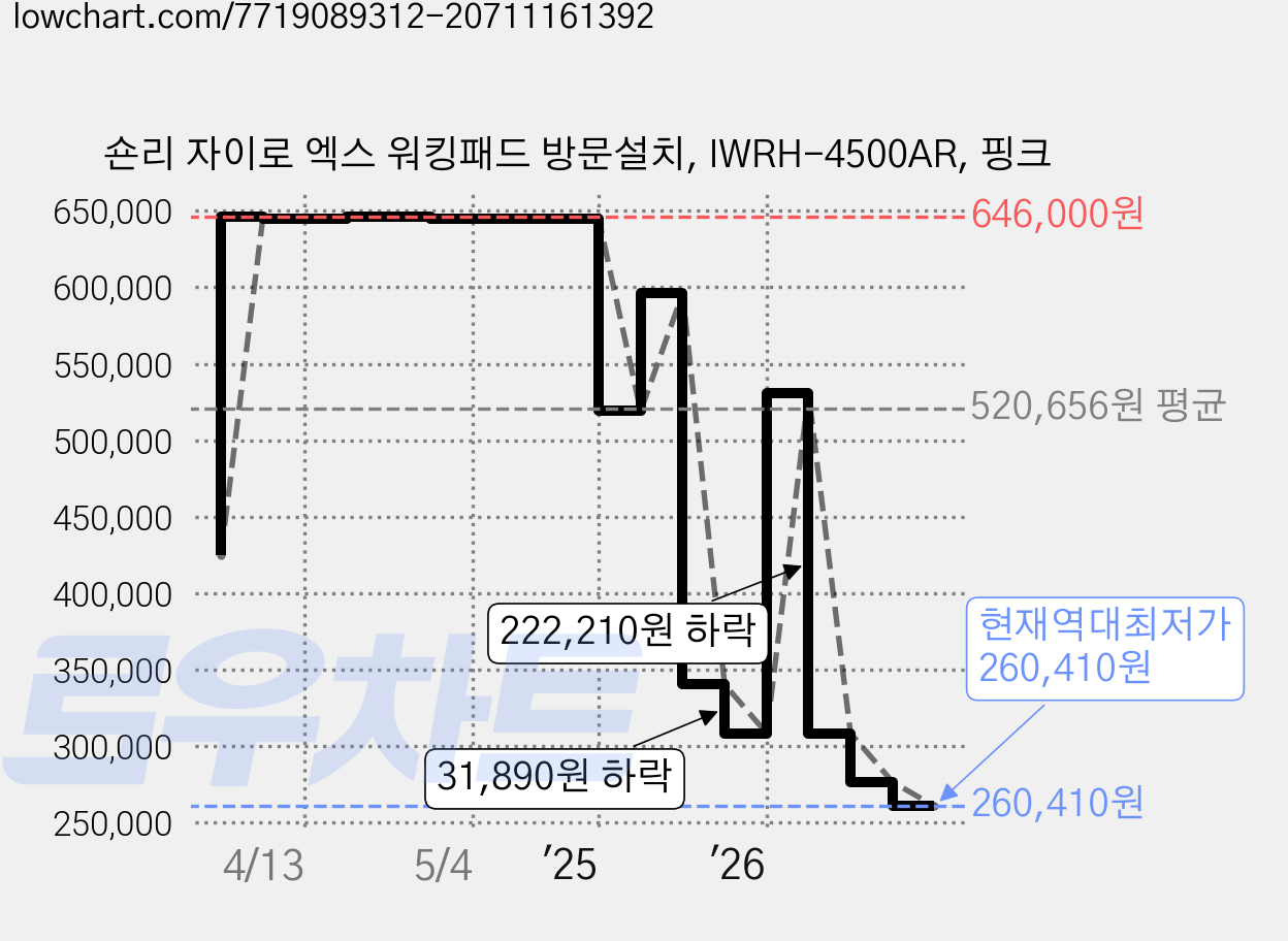 숀리 자이로 엑스 워킹패드 방문설치, IWRH-4500AR, 핑크 가격 변동 차트, 현재가 260,410원, 역대최저가