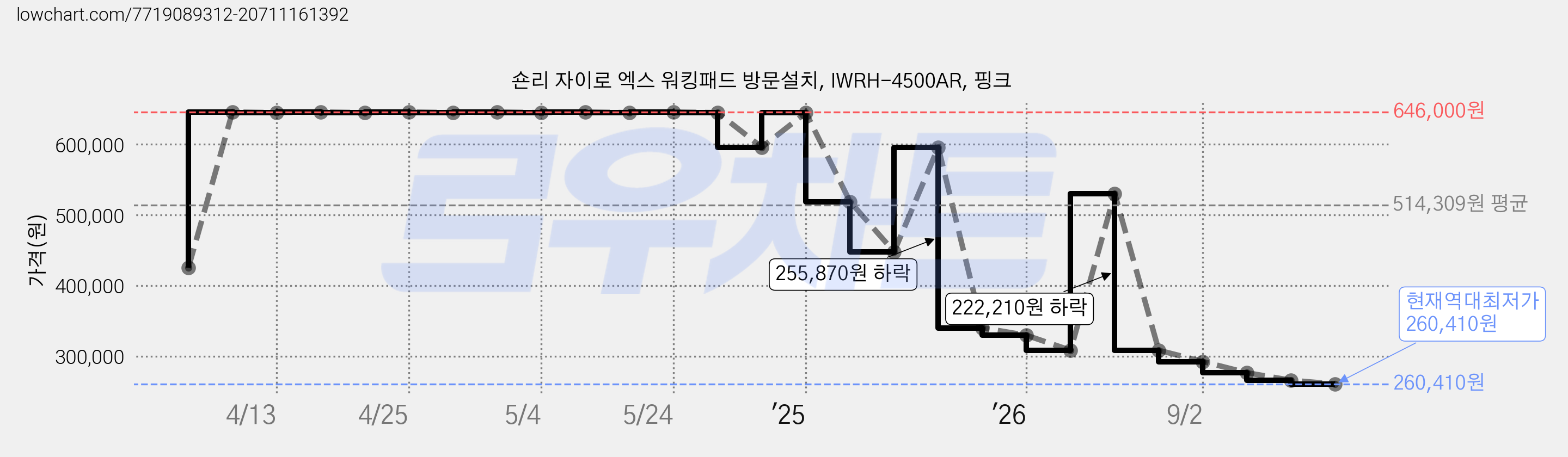 숀리 자이로 엑스 워킹패드 방문설치, IWRH-4500AR, 핑크 가격 변동 차트, 현재가 260,410원, 역대최저가