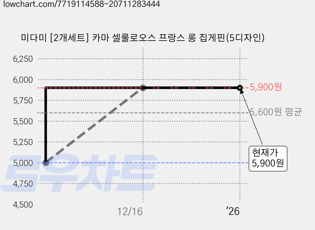 미다미 [2개세트] 카마 셀룰로오스 프랑스 롱 집게핀(5디자인) 가격 변동 차트, 현재가 5,900원, 역대최저가