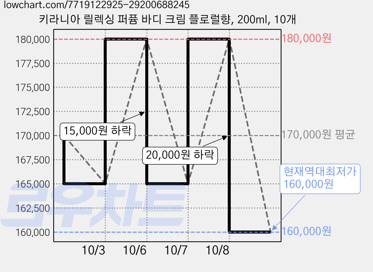 키라니아 릴렉싱 퍼퓸 바디 크림 플로럴향, 200ml, 10개 가격 변동 차트, 현재가 160,000원, 역대최저가