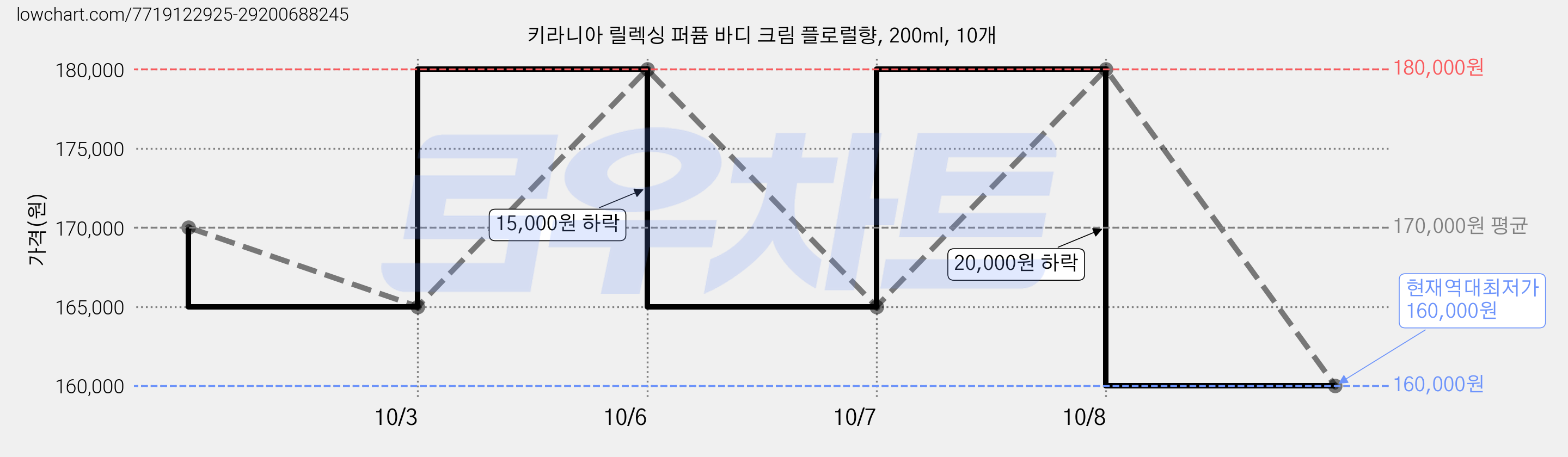 키라니아 릴렉싱 퍼퓸 바디 크림 플로럴향, 200ml, 10개 가격 변동 차트, 현재가 160,000원, 역대최저가