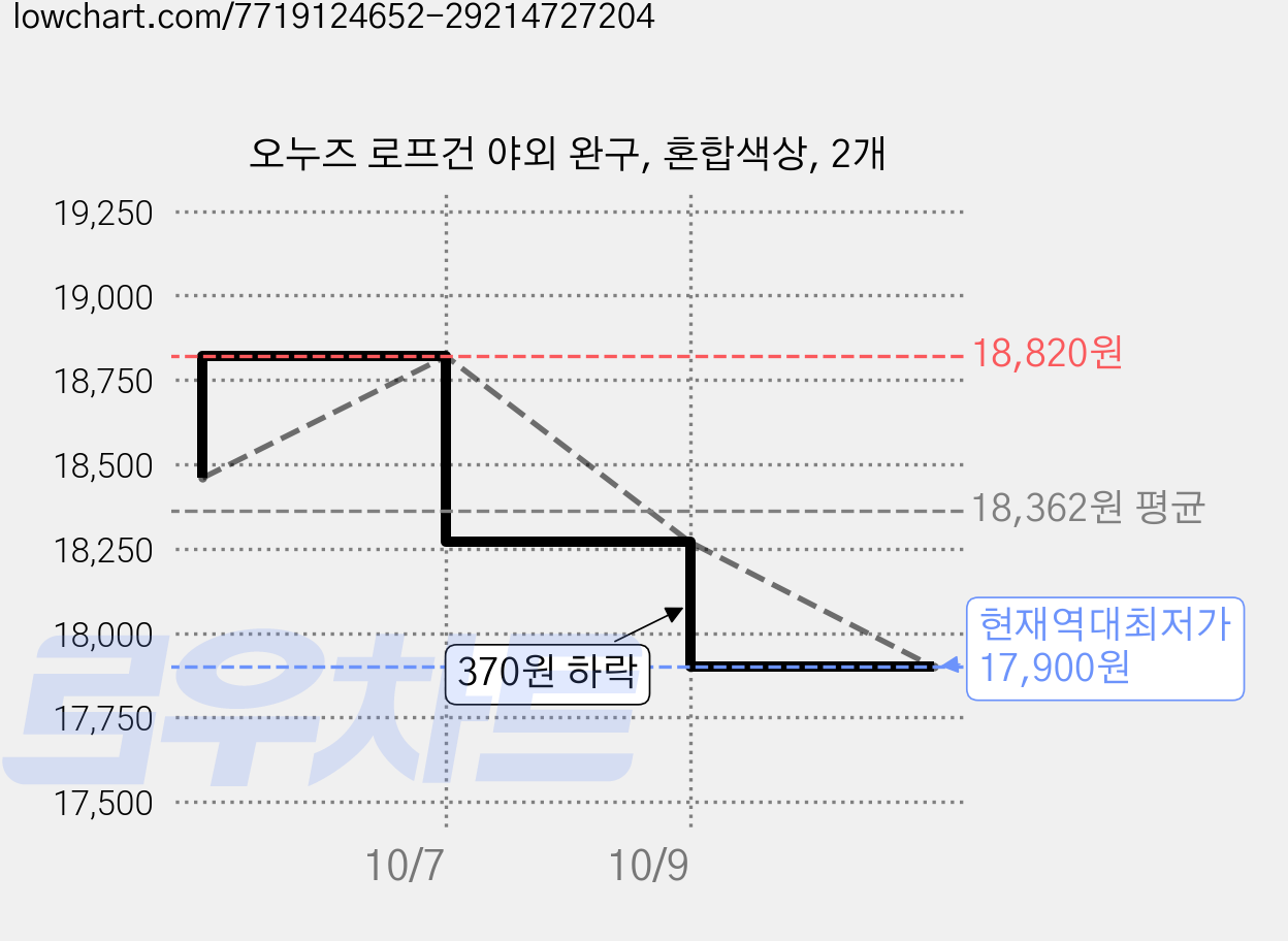 오누즈 로프건 야외 완구, 혼합색상, 2개 가격 변동 차트, 현재가 17,900원, 역대최저가