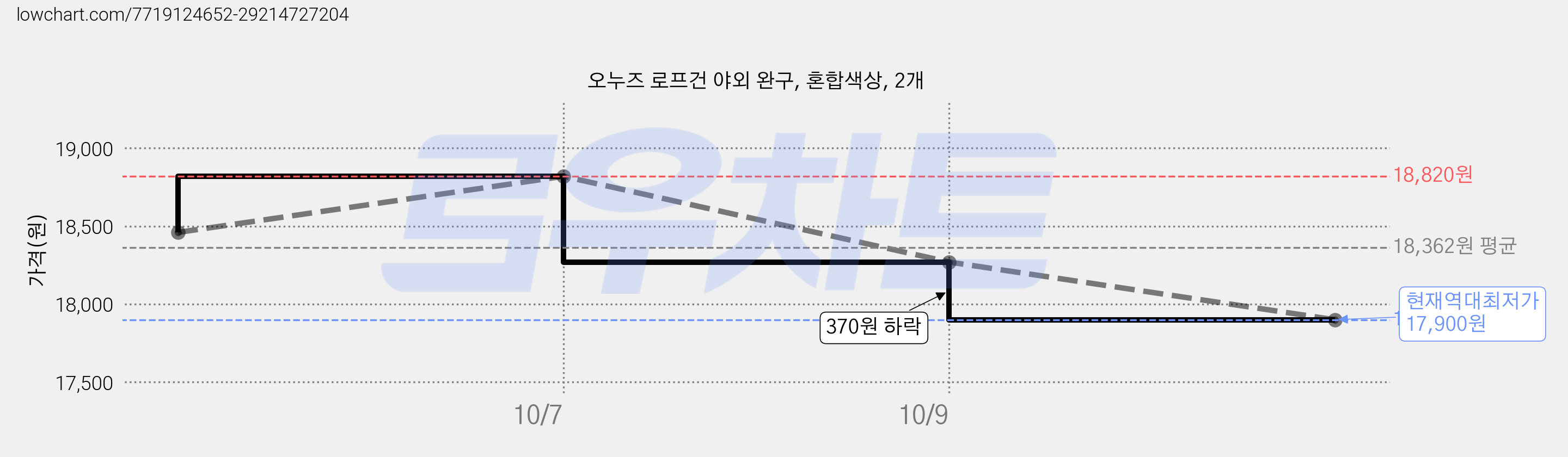 오누즈 로프건 야외 완구, 혼합색상, 2개 가격 변동 차트, 현재가 17,900원, 역대최저가
