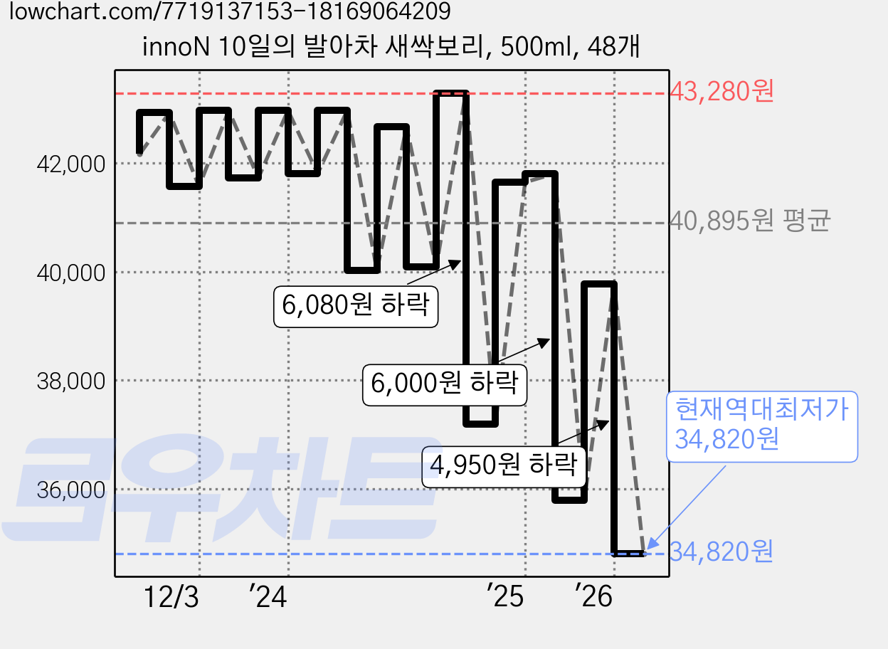 innoN 10일의 발아차 새싹보리, 500ml, 48개 가격 변동 차트, 현재가 34,820원, 역대최저가