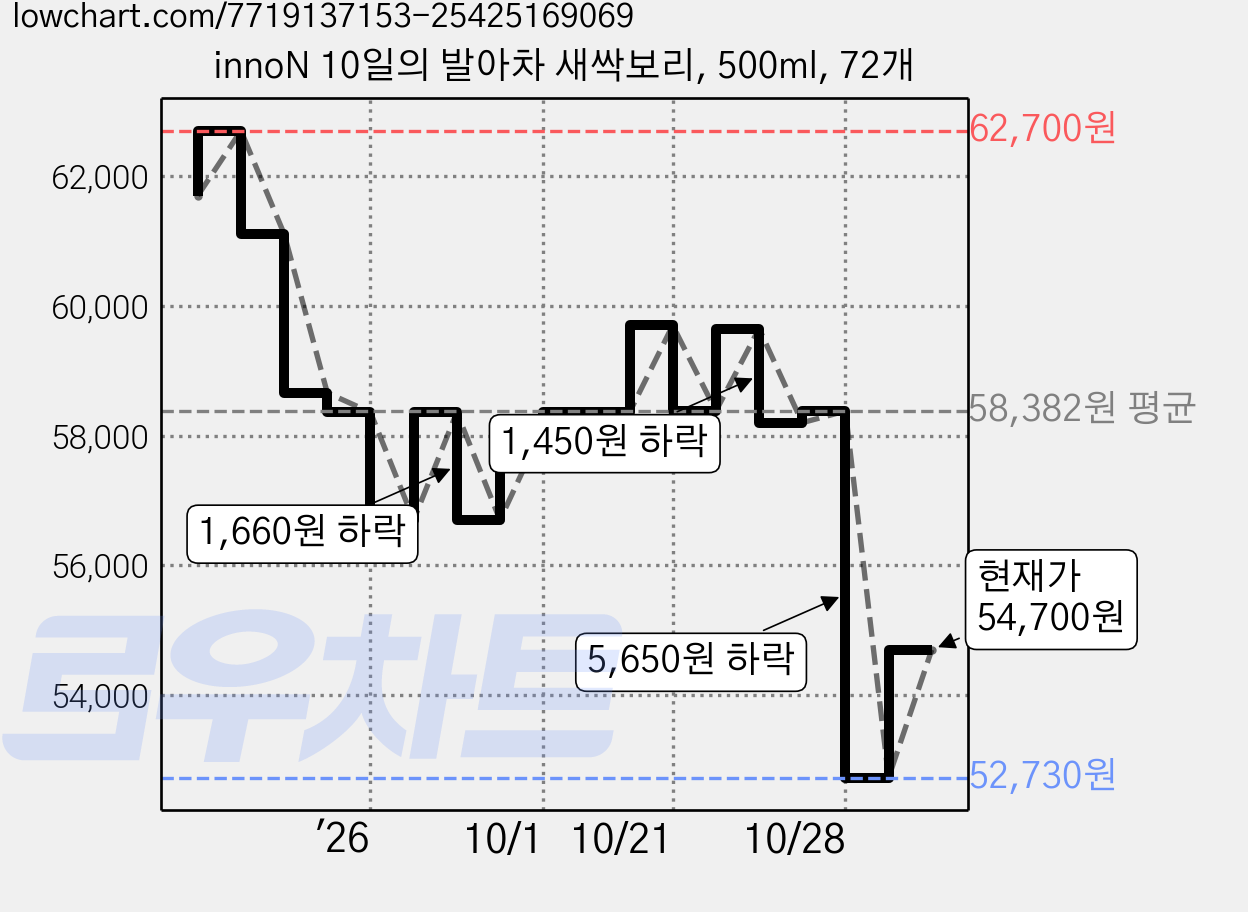 innoN 10일의 발아차 새싹보리, 500ml, 72개 가격 변동 차트, 현재가 54,700원, 관측 최저가 52,730원
