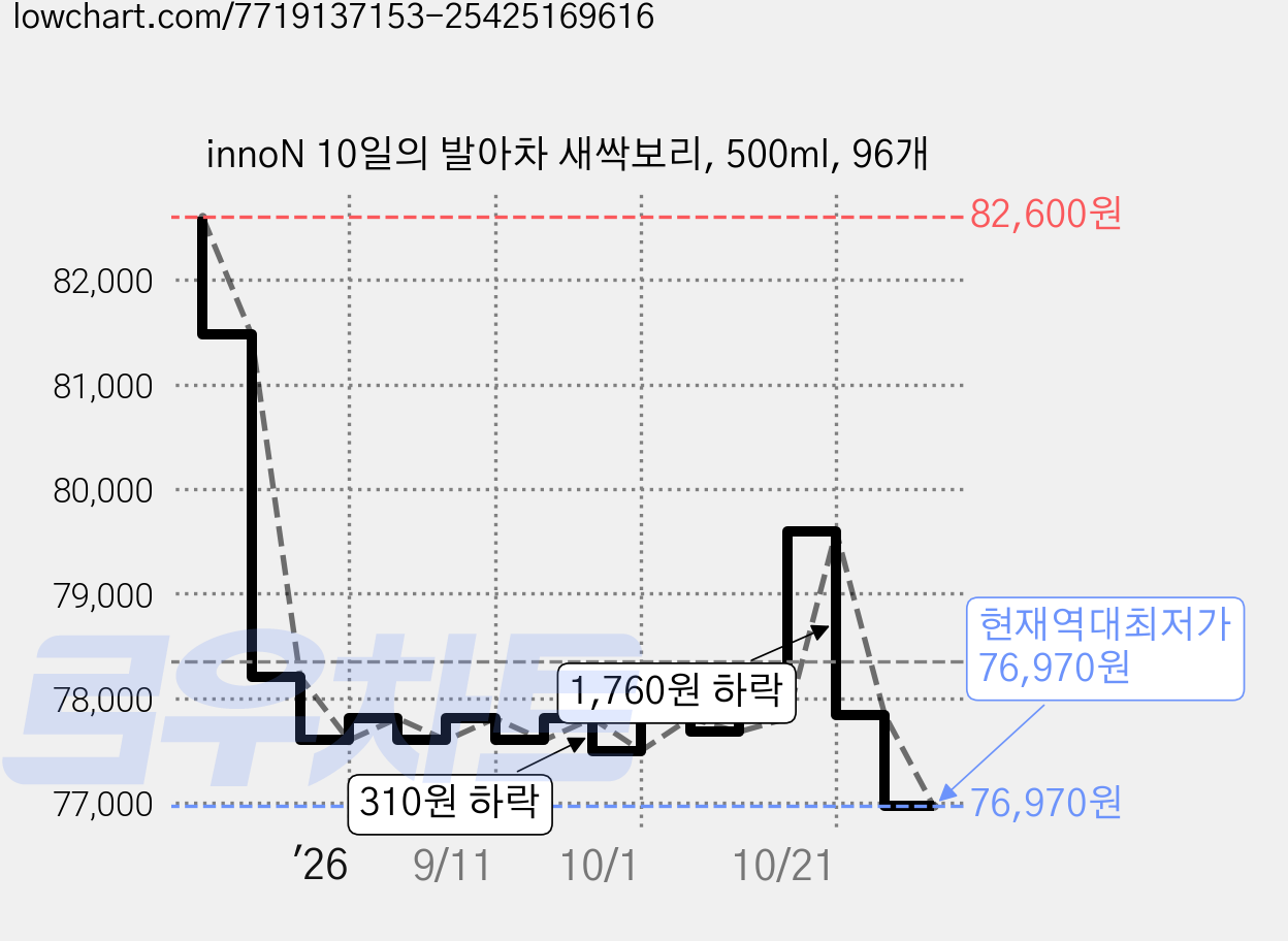 innoN 10일의 발아차 새싹보리, 500ml, 96개 가격 변동 차트, 현재가 76,970원, 역대최저가