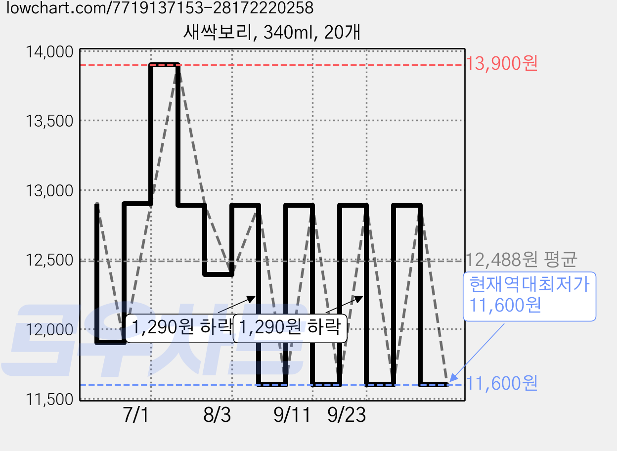 새싹보리, 340ml, 20개 가격 변동 차트, 현재가 11,600원, 역대최저가
