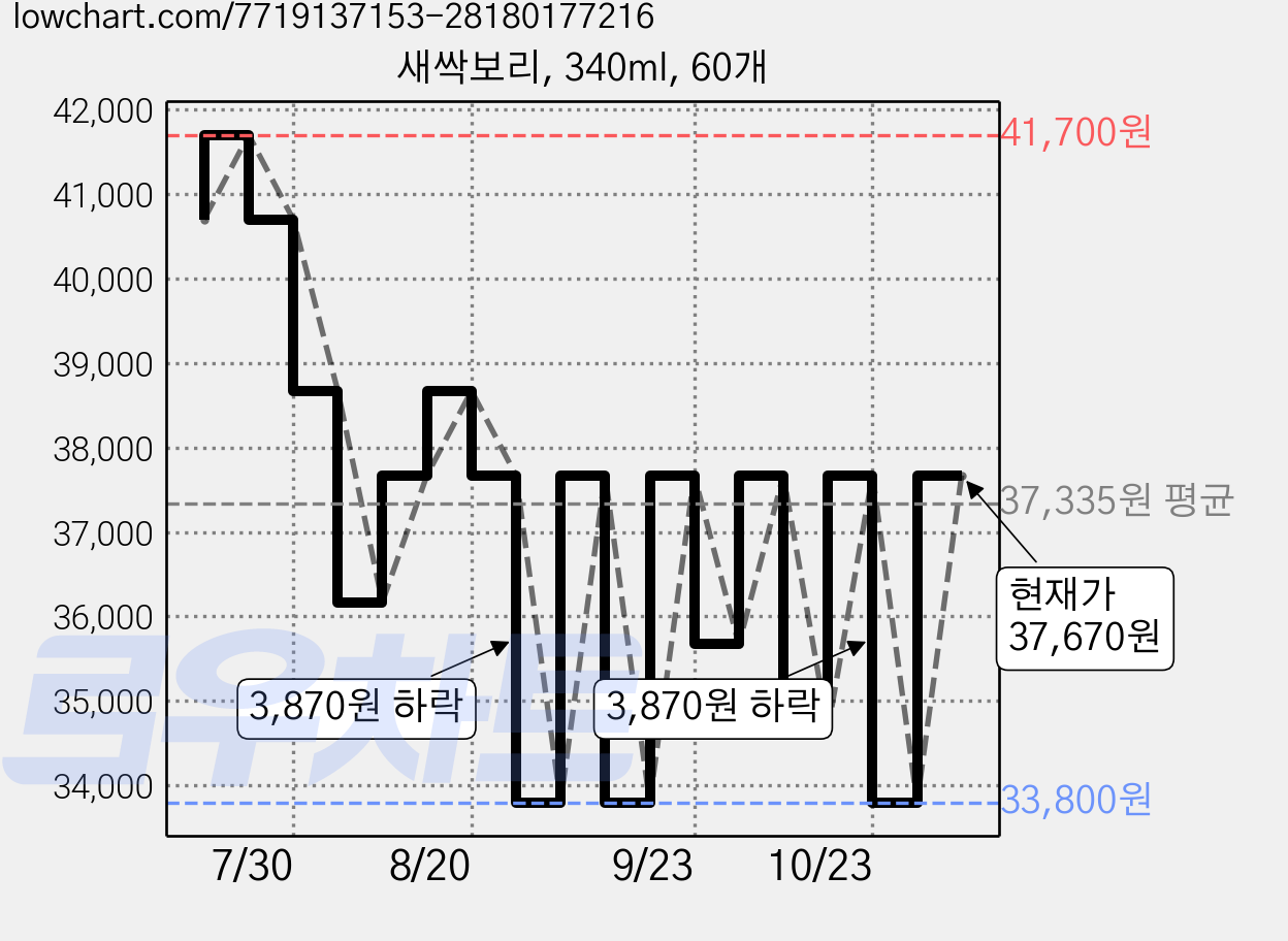 새싹보리, 340ml, 60개 가격 변동 차트, 현재가 37,670원, 관측 최저가 33,800원