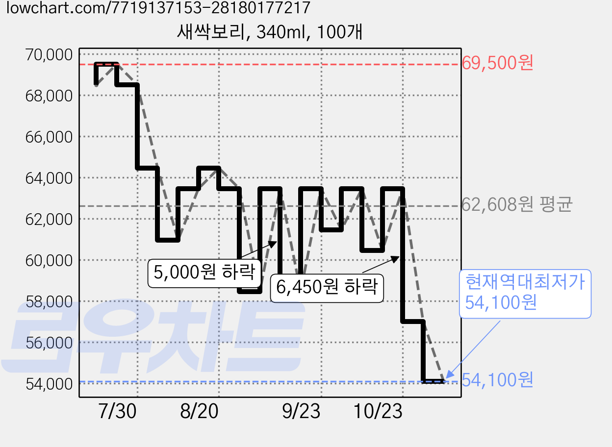 새싹보리, 340ml, 100개 가격 변동 차트, 현재가 54,100원, 역대최저가