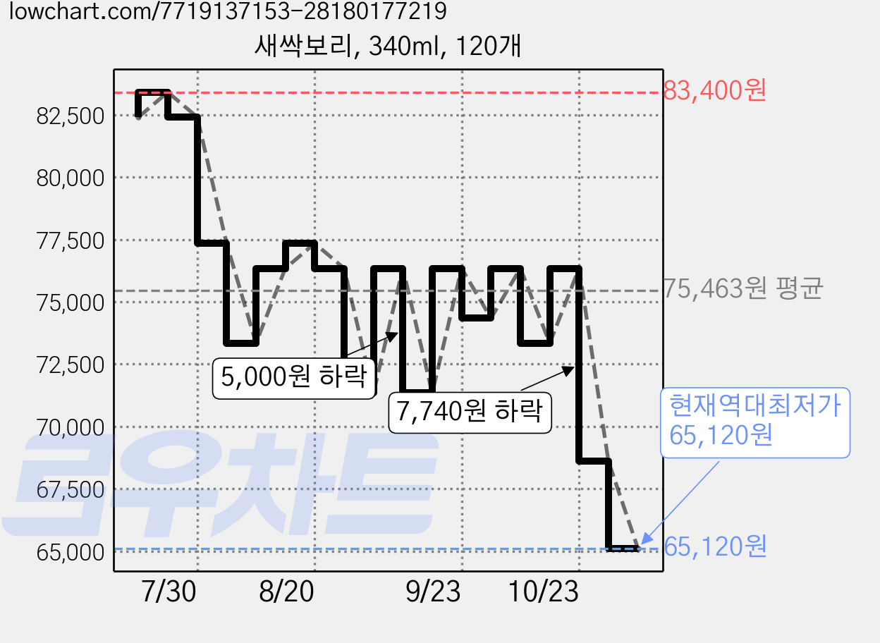 새싹보리, 340ml, 120개 가격 변동 차트, 현재가 65,120원, 역대최저가