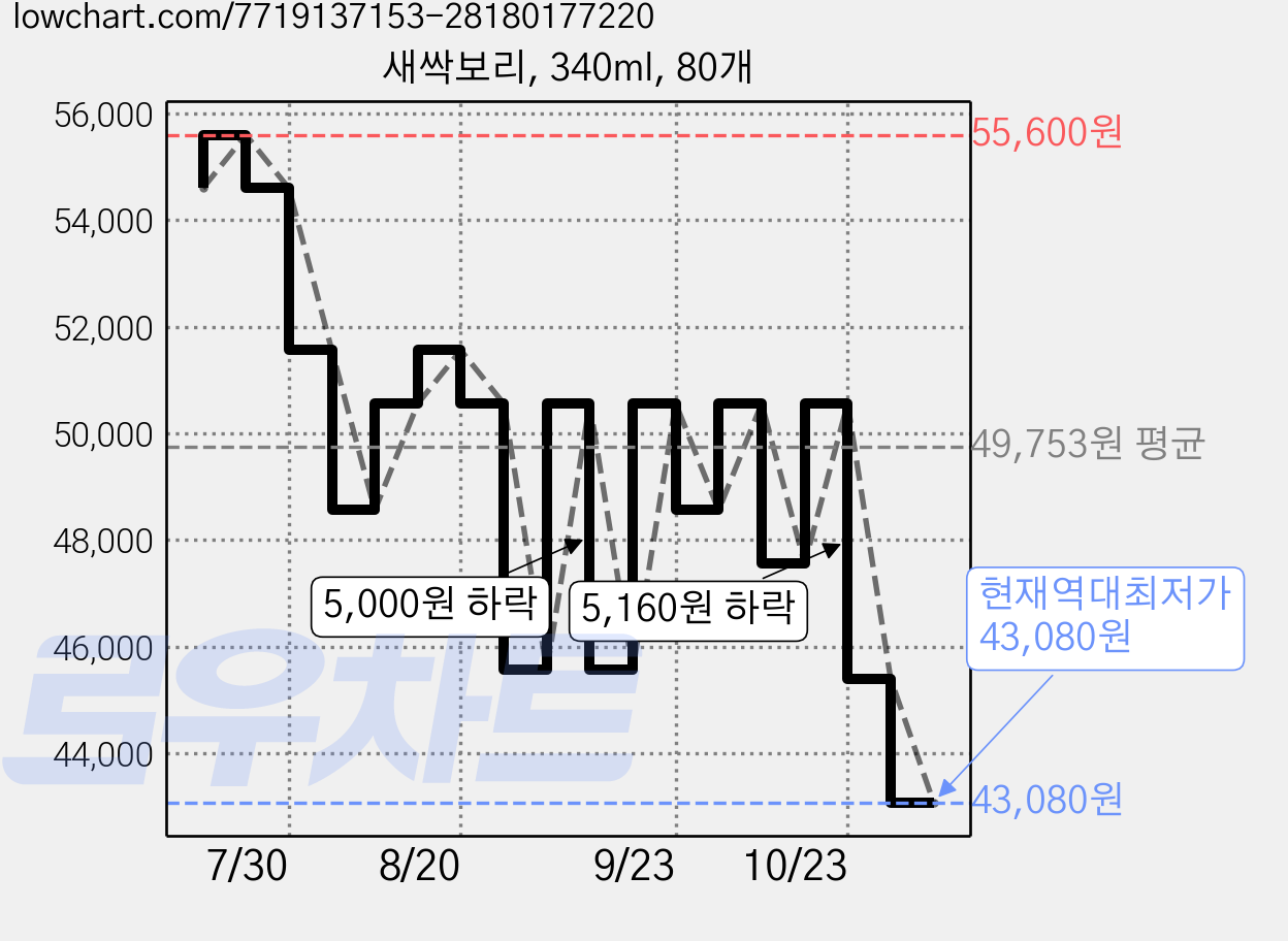 새싹보리, 340ml, 80개 가격 변동 차트, 현재가 43,080원, 역대최저가