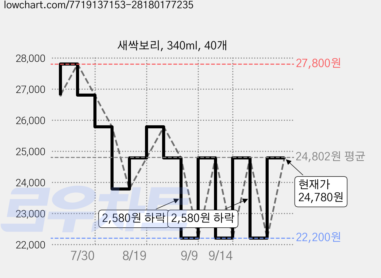새싹보리, 340ml, 40개 가격 변동 차트, 현재가 24,780원, 관측 최저가 22,200원