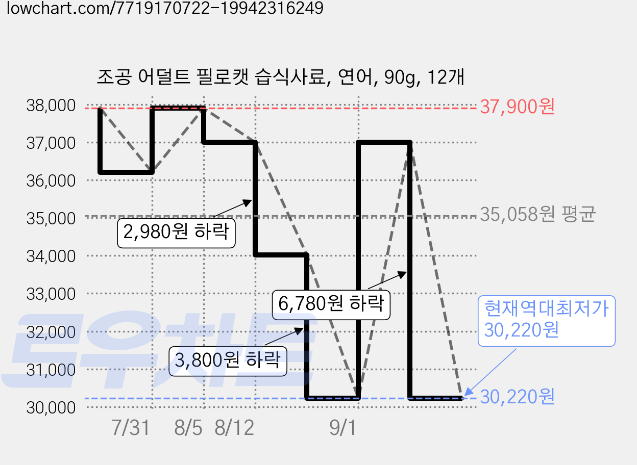 조공 어덜트 필로캣 습식사료, 연어, 90g, 12개 가격 변동 차트, 현재가 30,220원, 역대최저가