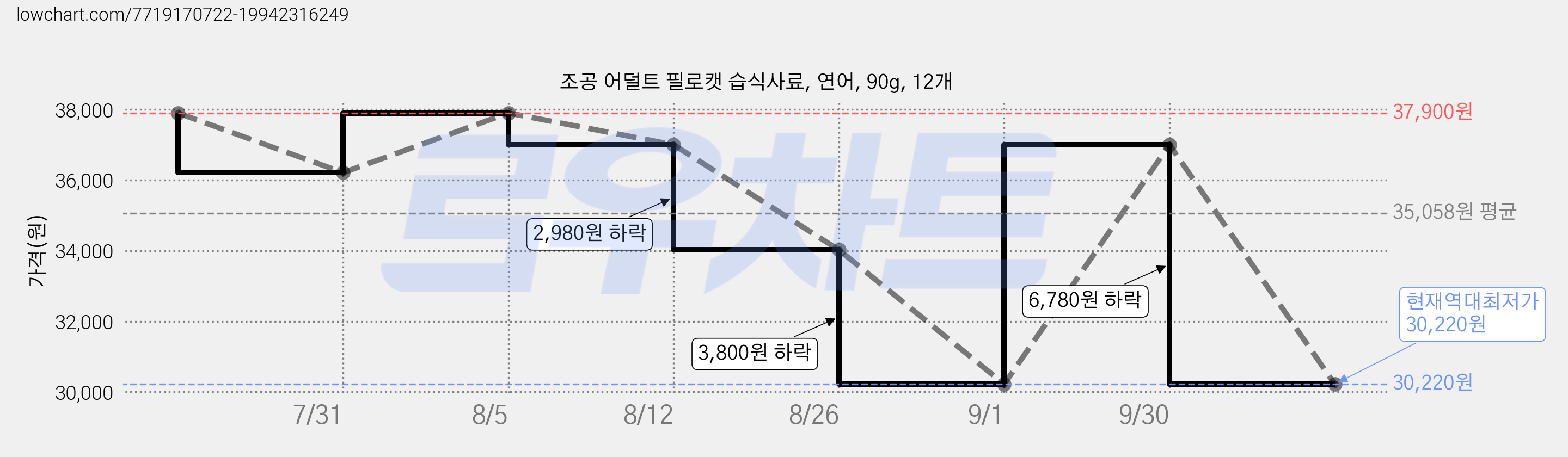 조공 어덜트 필로캣 습식사료, 연어, 90g, 12개 가격 변동 차트, 현재가 30,220원, 역대최저가