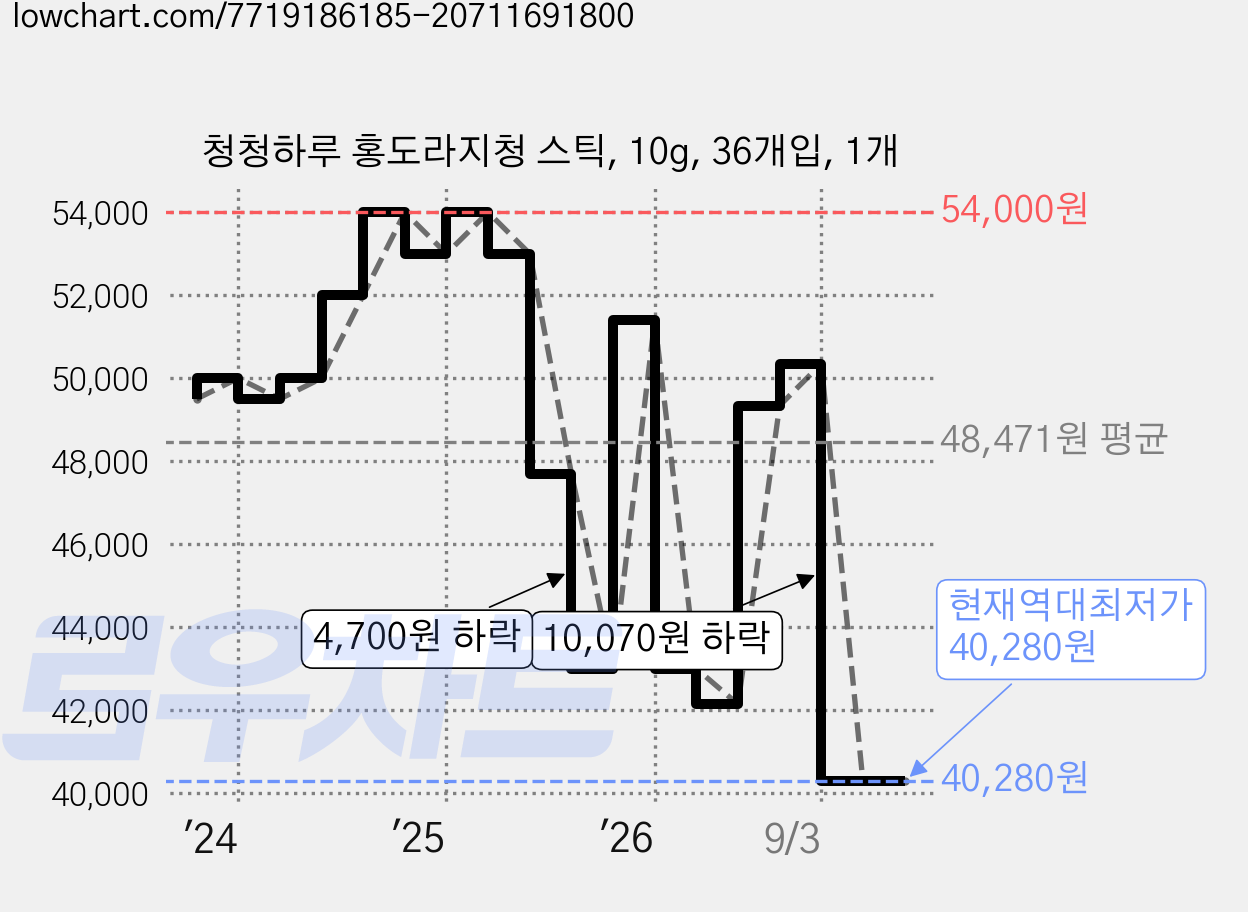 청청하루 홍도라지청 스틱, 10g, 36개입, 1개 가격 변동 차트, 현재가 40,280원, 역대최저가