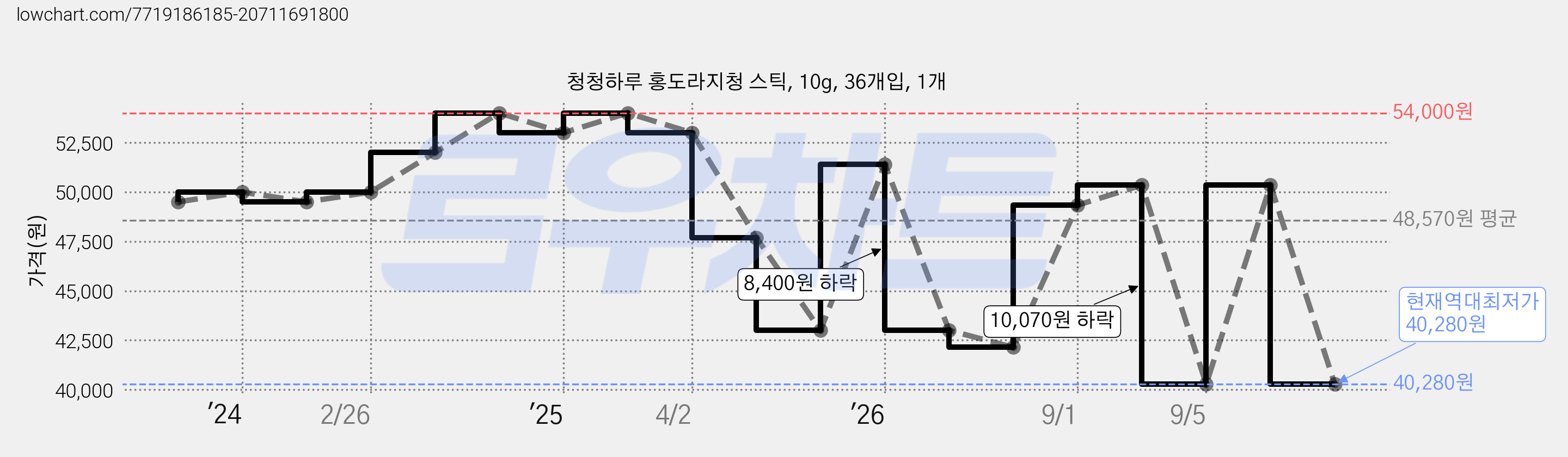 청청하루 홍도라지청 스틱, 10g, 36개입, 1개 가격 변동 차트, 현재가 40,280원, 역대최저가