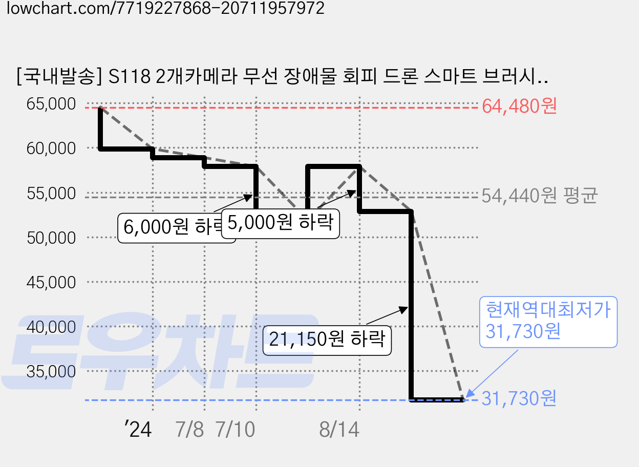 [국내발송] S118 2개카메라 무선 장애물 회피 드론 스마트 브러시리스 모터 입문 드론, 오렌지, 1개 가격 변동 차트, 현재가 31,730원, 역대최저가