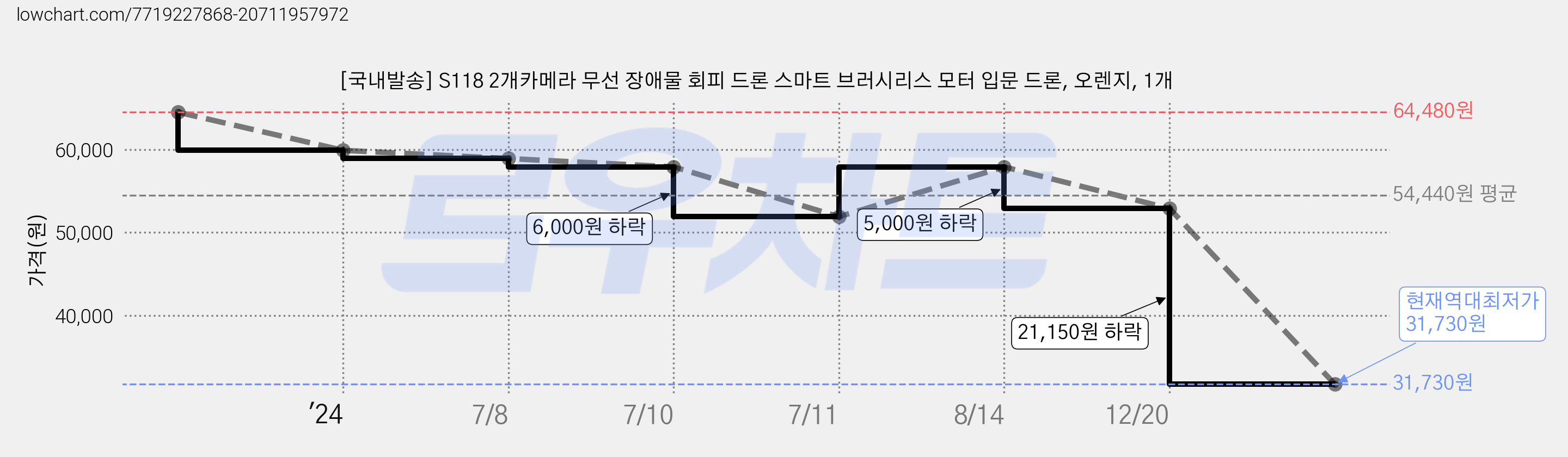 [국내발송] S118 2개카메라 무선 장애물 회피 드론 스마트 브러시리스 모터 입문 드론, 오렌지, 1개 가격 변동 차트, 현재가 31,730원, 역대최저가