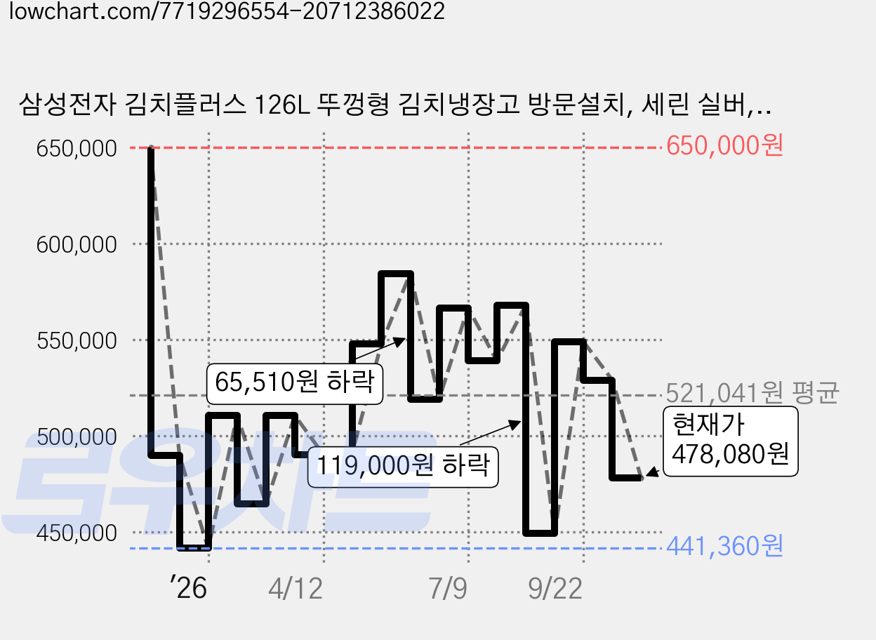 삼성전자 김치플러스 126L 뚜껑형 김치냉장고 방문설치, 세린 실버, RP13C1022Z1 가격 변동 차트, 현재가 478,080원, 관측 최저가 441,360원