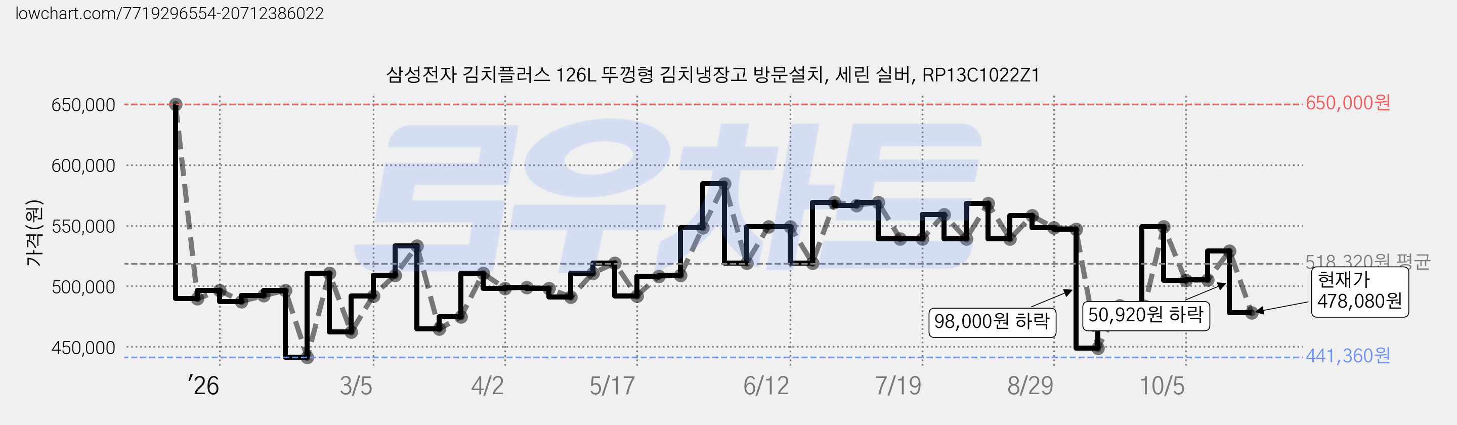 삼성전자 김치플러스 126L 뚜껑형 김치냉장고 방문설치, 세린 실버, RP13C1022Z1 가격 변동 차트, 현재가 478,080원, 관측 최저가 441,360원