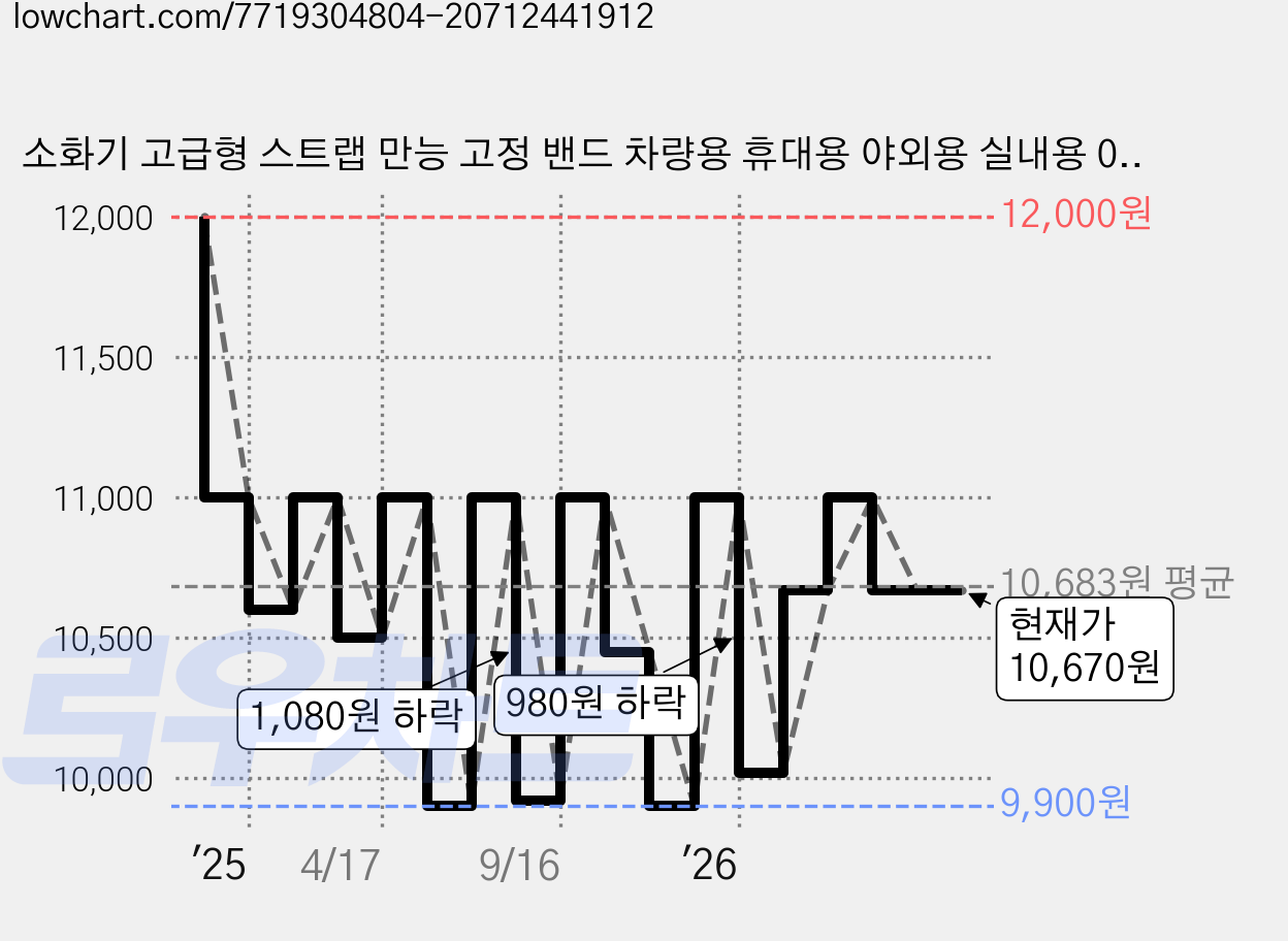 소화기 고급형 스트랩 만능 고정 밴드 차량용 휴대용 야외용 실내용 0.7kg 1kg, 1개 가격 변동 차트, 현재가 10,670원, 관측 최저가 9,900원