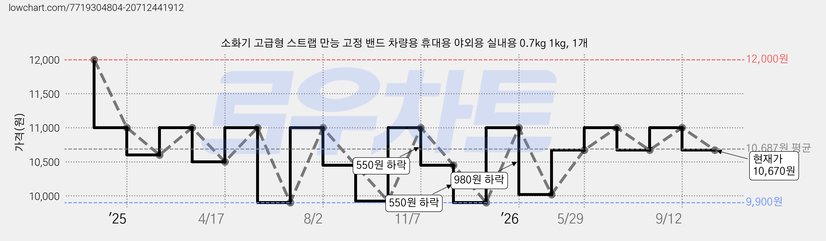 소화기 고급형 스트랩 만능 고정 밴드 차량용 휴대용 야외용 실내용 0.7kg 1kg, 1개 가격 변동 차트, 현재가 10,670원, 관측 최저가 9,900원