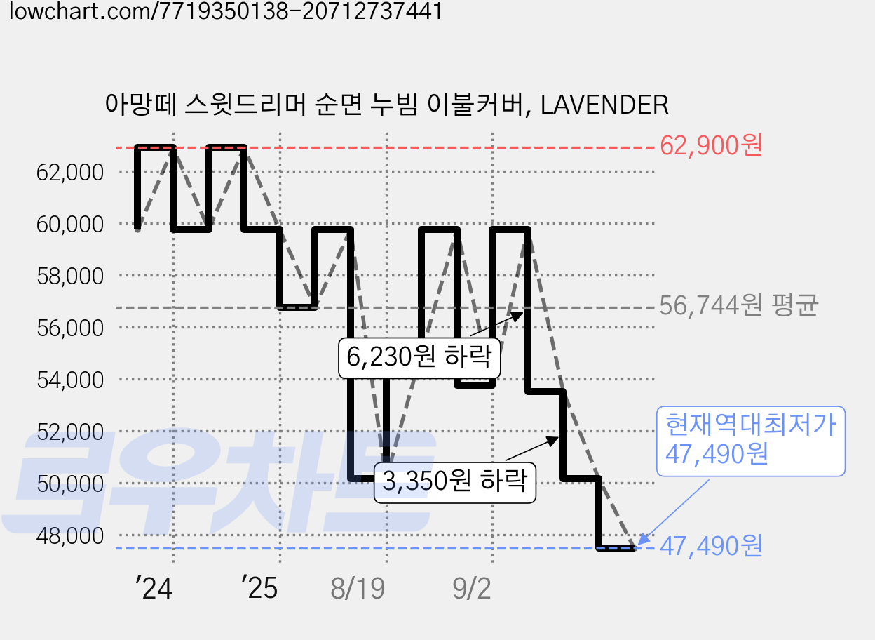 아망떼 스윗드리머 순면 누빔 이불커버, LAVENDER 가격 변동 차트, 현재가 47,490원, 역대최저가