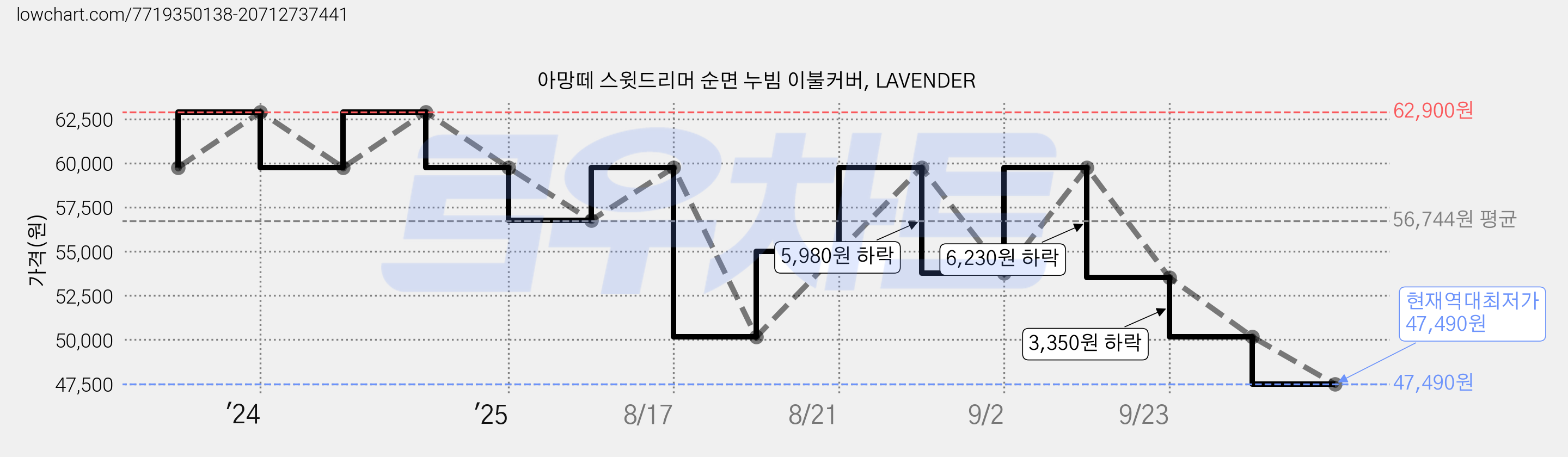 아망떼 스윗드리머 순면 누빔 이불커버, LAVENDER 가격 변동 차트, 현재가 47,490원, 역대최저가