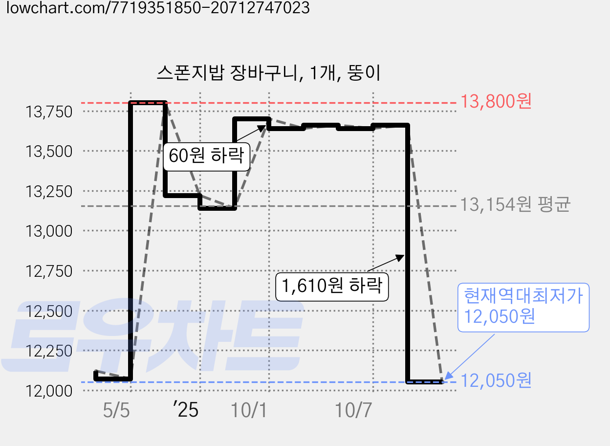 스폰지밥 장바구니, 1개, 뚱이 가격 변동 차트, 현재가 12,050원, 역대최저가