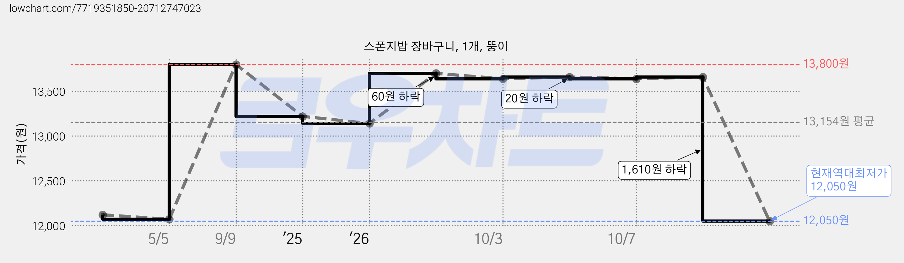 스폰지밥 장바구니, 1개, 뚱이 가격 변동 차트, 현재가 12,050원, 역대최저가