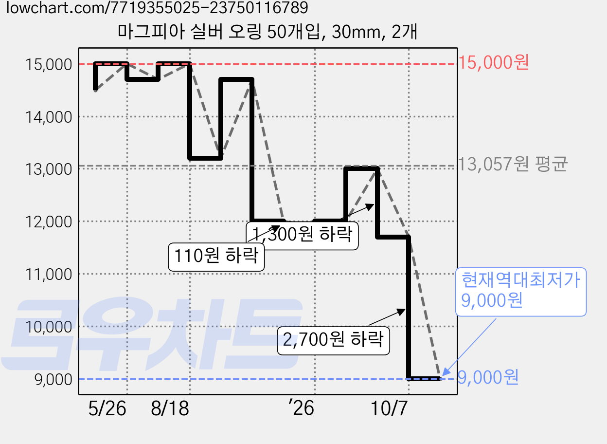 마그피아 실버 오링 50개입, 30mm, 2개 가격 변동 차트, 현재가 9,000원, 역대최저가