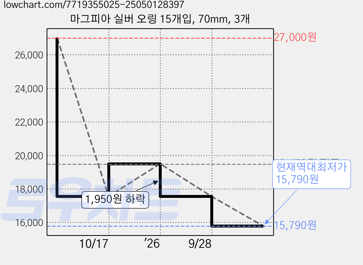 마그피아 실버 오링 15개입, 70mm, 3개 가격 변동 차트, 현재가 15,790원, 역대최저가