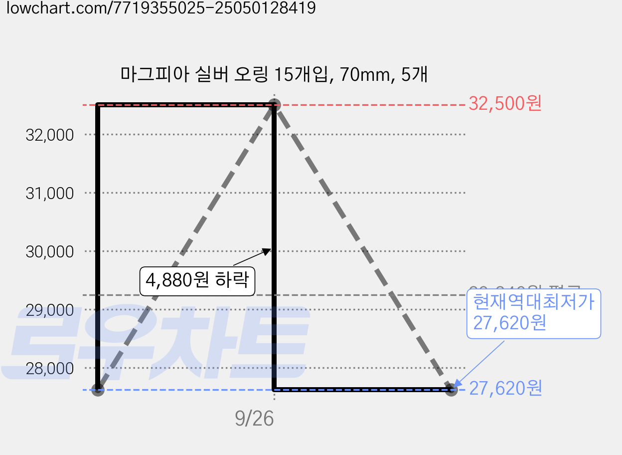 마그피아 실버 오링 15개입, 70mm, 5개 가격 변동 차트, 현재가 27,620원, 역대최저가