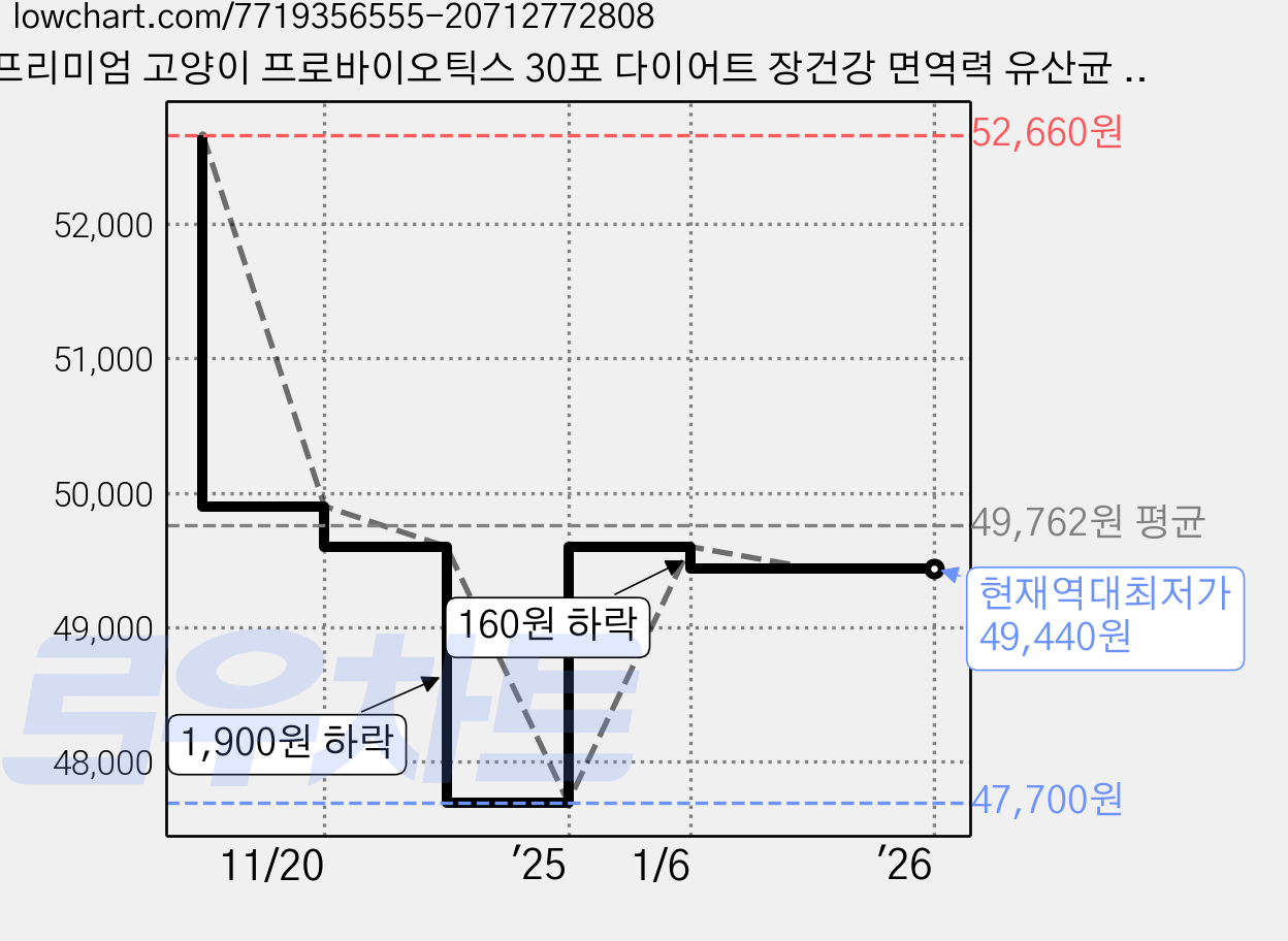 프리미엄 고양이 프로바이오틱스 30포 다이어트 장건강 면역력 유산균 & 오메가3 프로폴리스 타우린, 30회분, 장건강/유산균, 4개 가격 변동 차트, 현재가 49,440원, 역대최저가