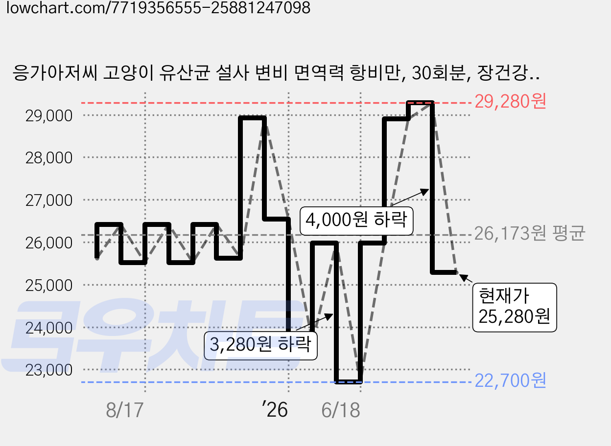 응가아저씨 고양이 유산균 설사 변비 면역력 항비만, 30회분, 장건강/유산균, 2박스 가격 변동 차트, 현재가 25,280원, 관측 최저가 22,700원