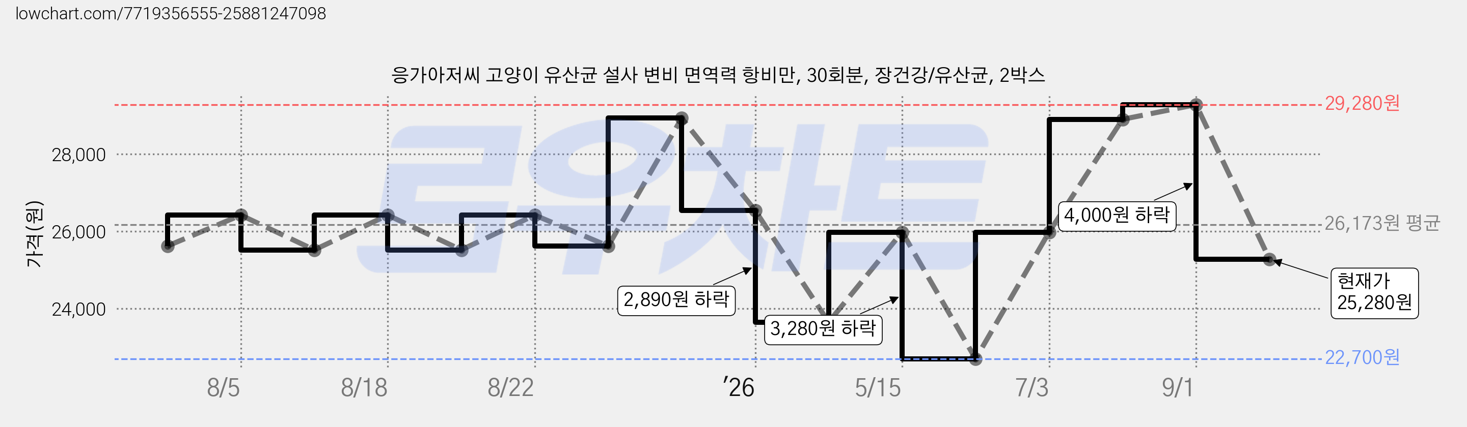 응가아저씨 고양이 유산균 설사 변비 면역력 항비만, 30회분, 장건강/유산균, 2박스 가격 변동 차트, 현재가 25,280원, 관측 최저가 22,700원