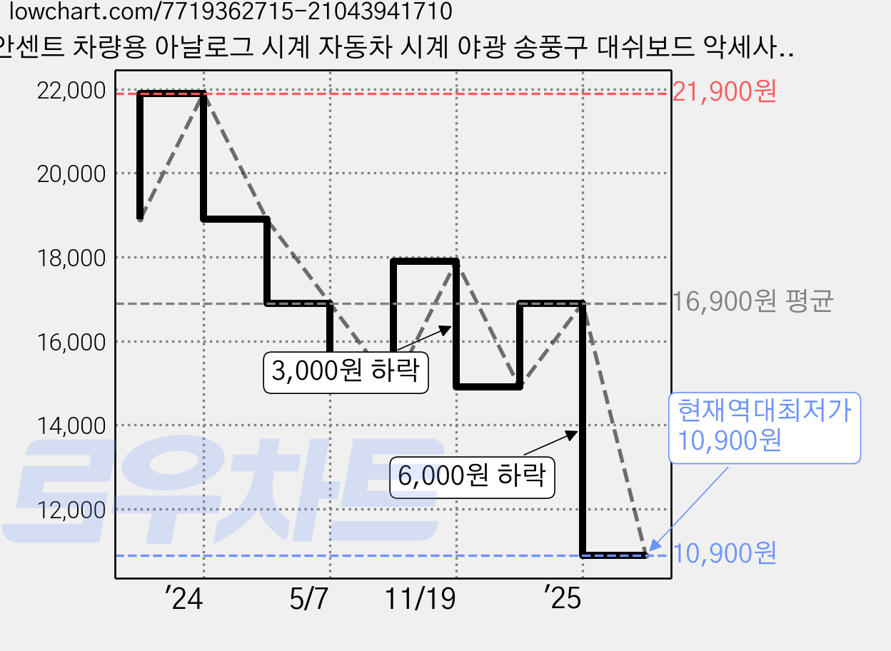 안센트 차량용 아날로그 시계 자동차 시계 야광 송풍구 대쉬보드 악세사리 클래식 워치, 포레스트그린, 1개 가격 변동 차트, 현재가 10,900원, 역대최저가