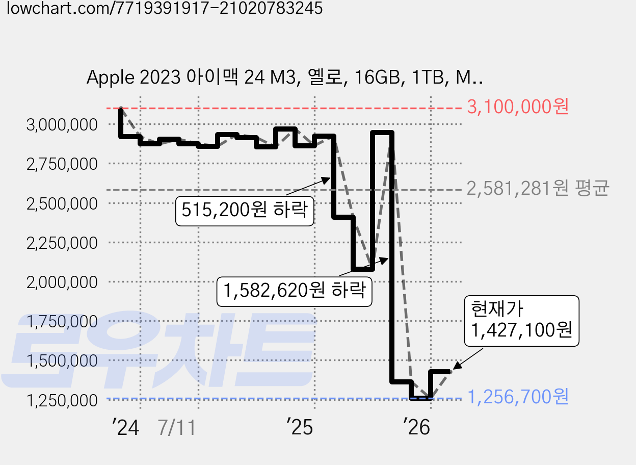 Apple 2023 아이맥 24 M3, 옐로, 16GB, 1TB, MAC OS, Z19G0004K 가격 변동 차트, 현재가 1,427,100원, 관측 최저가 1,256,700원