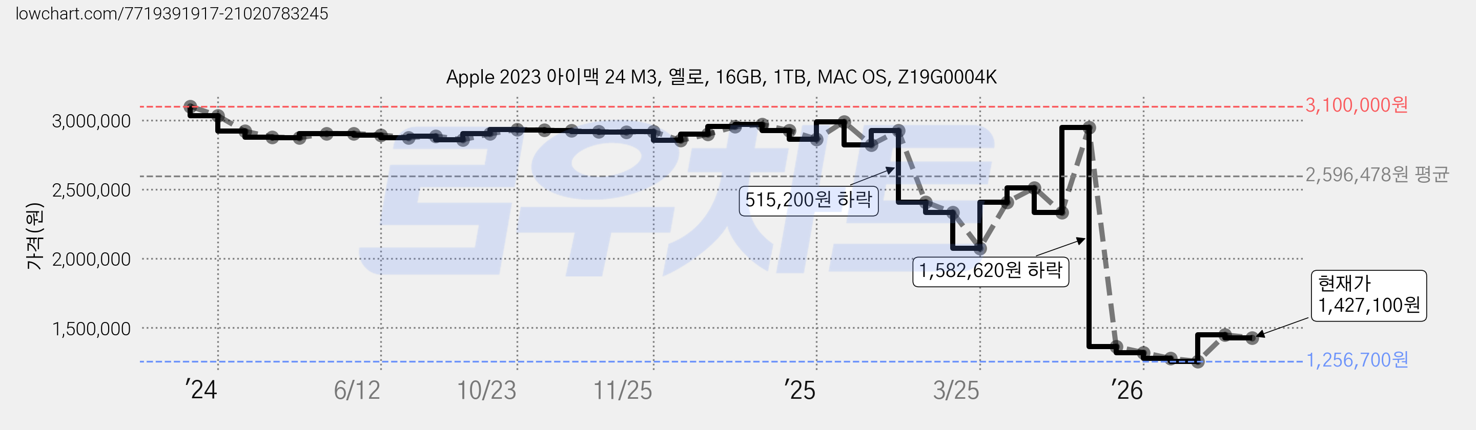 Apple 2023 아이맥 24 M3, 옐로, 16GB, 1TB, MAC OS, Z19G0004K 가격 변동 차트, 현재가 1,427,100원, 관측 최저가 1,256,700원
