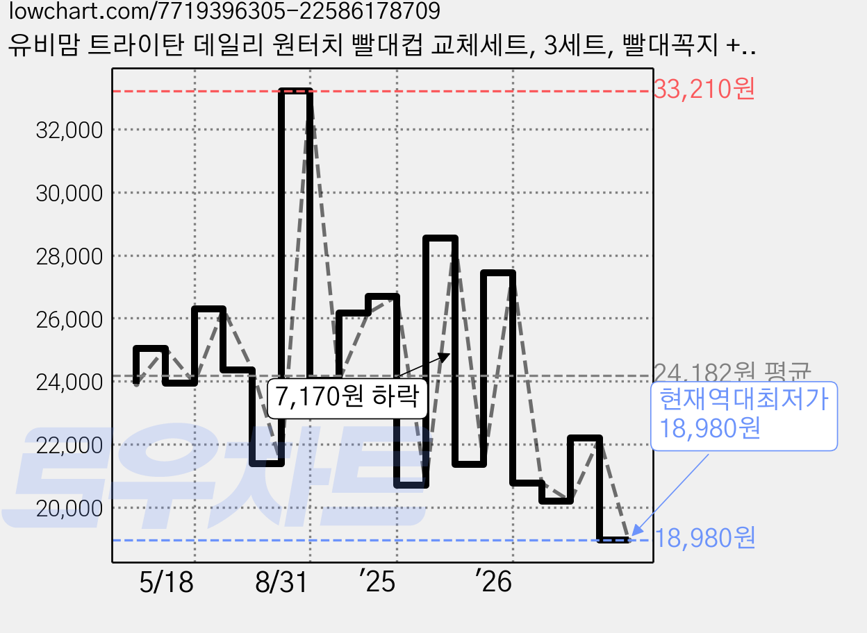 유비맘 트라이탄 데일리 원터치 빨대컵 교체세트, 3세트, 빨대꼭지 + 추대롱(커넥터 포함) 가격 변동 차트, 현재가 18,980원, 역대최저가