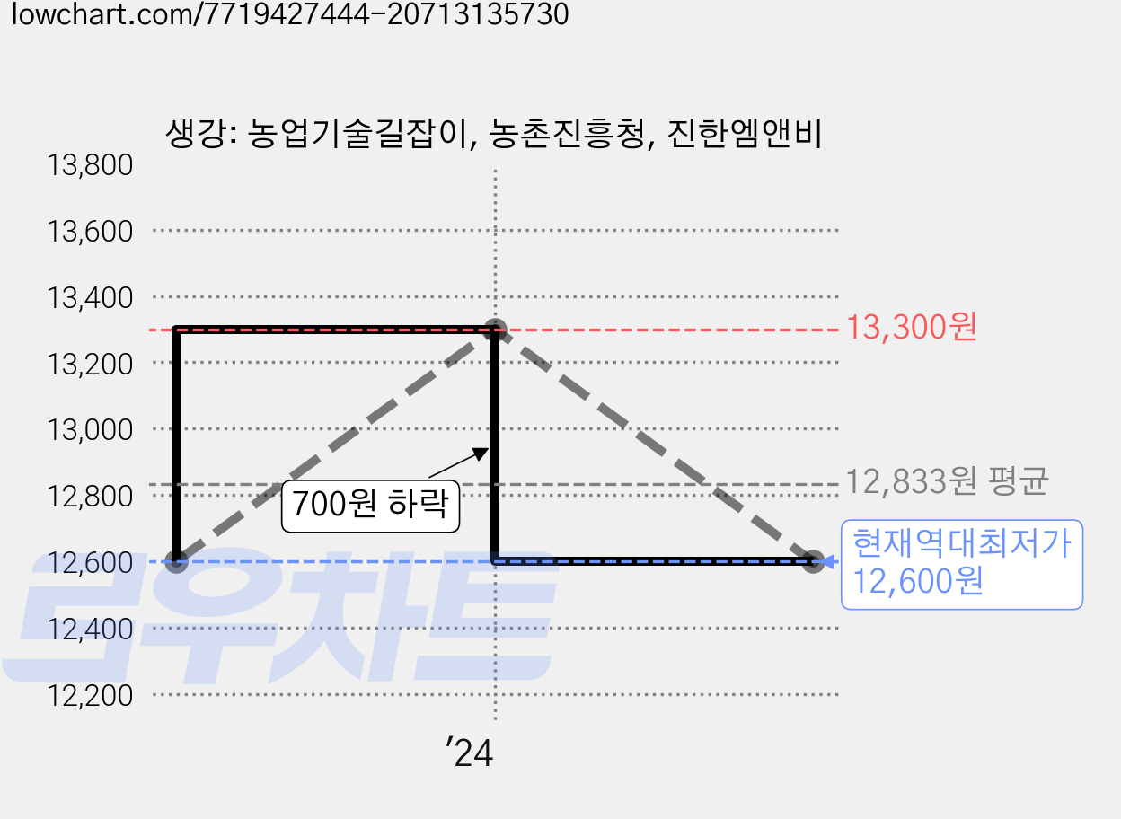 생강: 농업기술길잡이, 농촌진흥청, 진한엠앤비 가격 변동 차트, 현재가 12,600원, 역대최저가