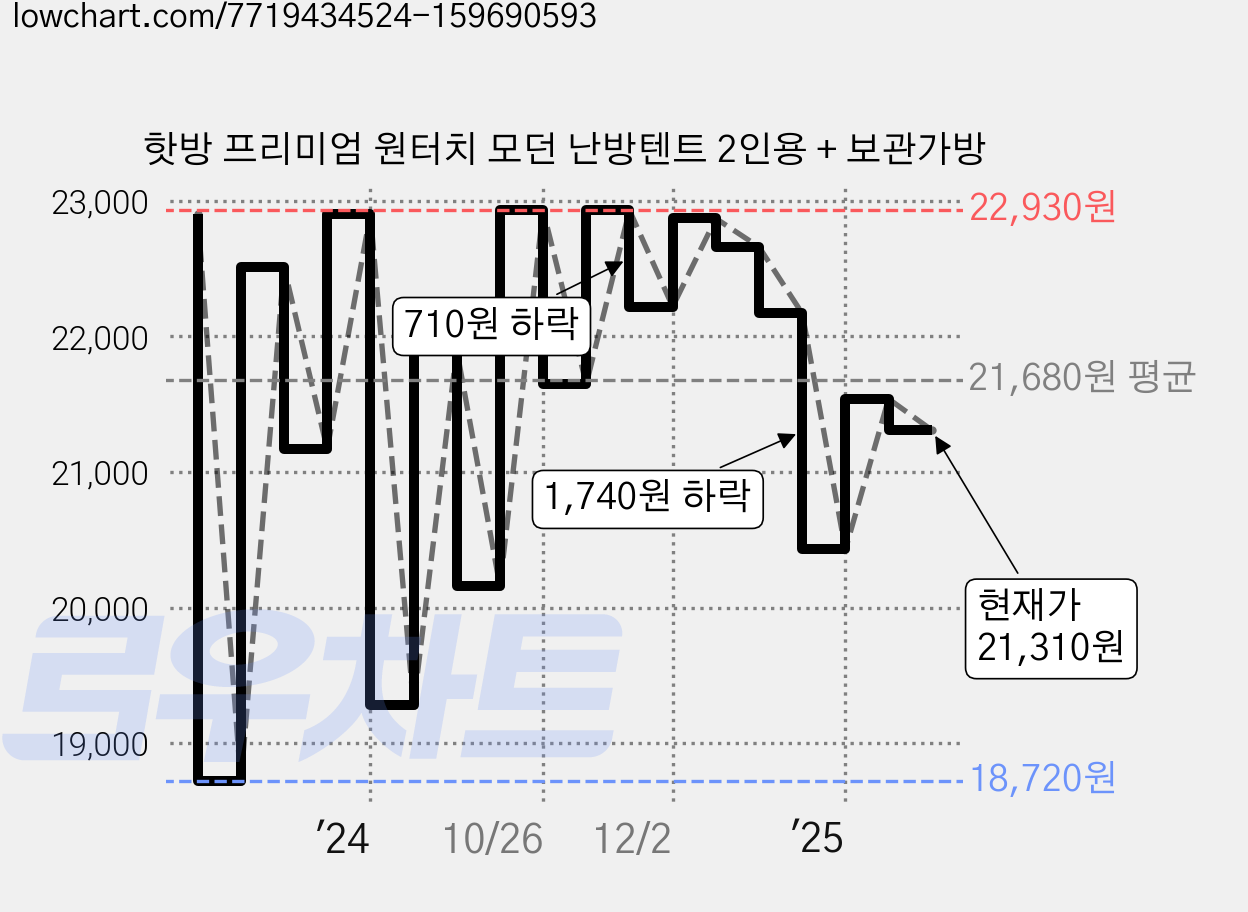 핫방 프리미엄 원터치 모던 난방텐트 2인용 + 보관가방 가격 변동 차트, 현재가 21,310원, 관측 최저가 18,520원