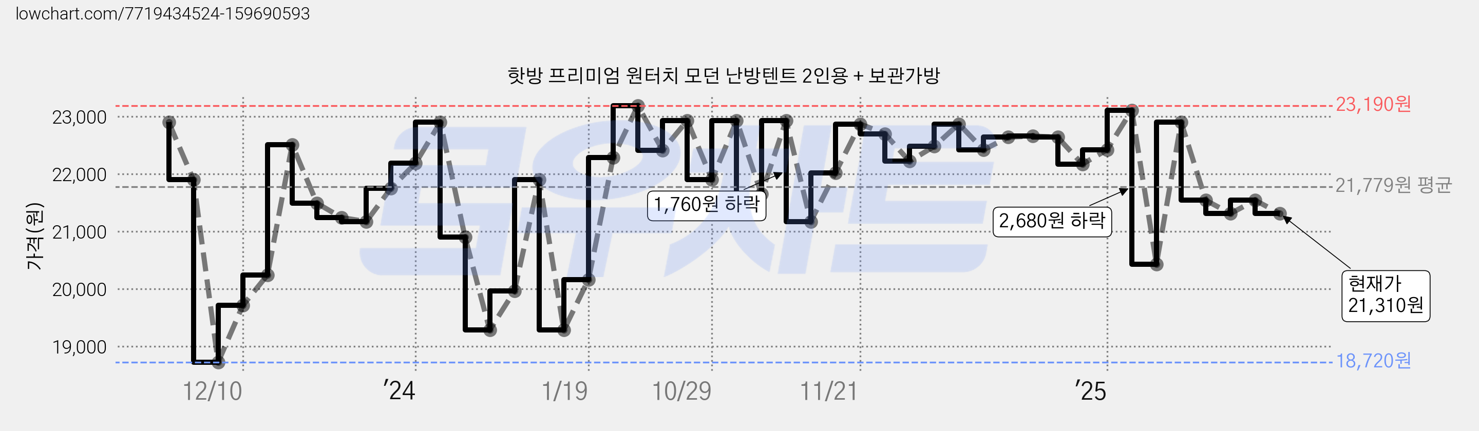 핫방 프리미엄 원터치 모던 난방텐트 2인용 + 보관가방 가격 변동 차트, 현재가 21,310원, 관측 최저가 18,520원