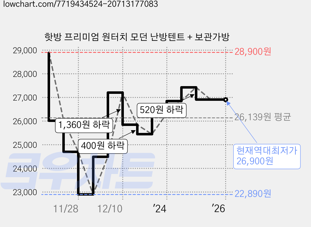 핫방 프리미엄 원터치 모던 난방텐트 + 보관가방 가격 변동 차트, 현재가 26,900원, 역대최저가