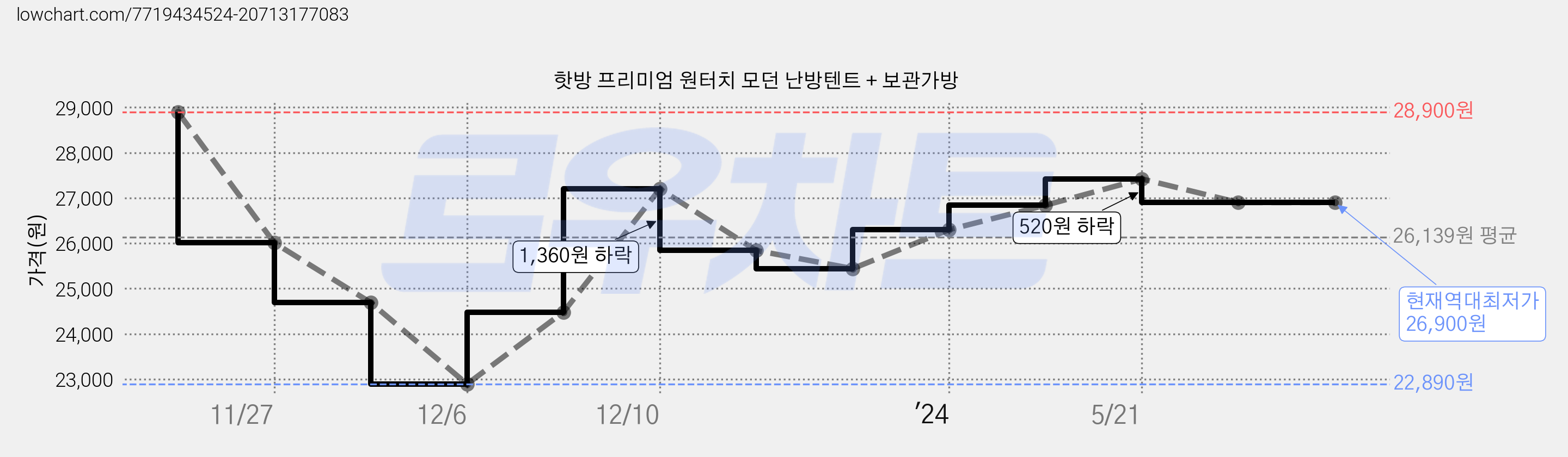 핫방 프리미엄 원터치 모던 난방텐트 + 보관가방 가격 변동 차트, 현재가 26,900원, 역대최저가