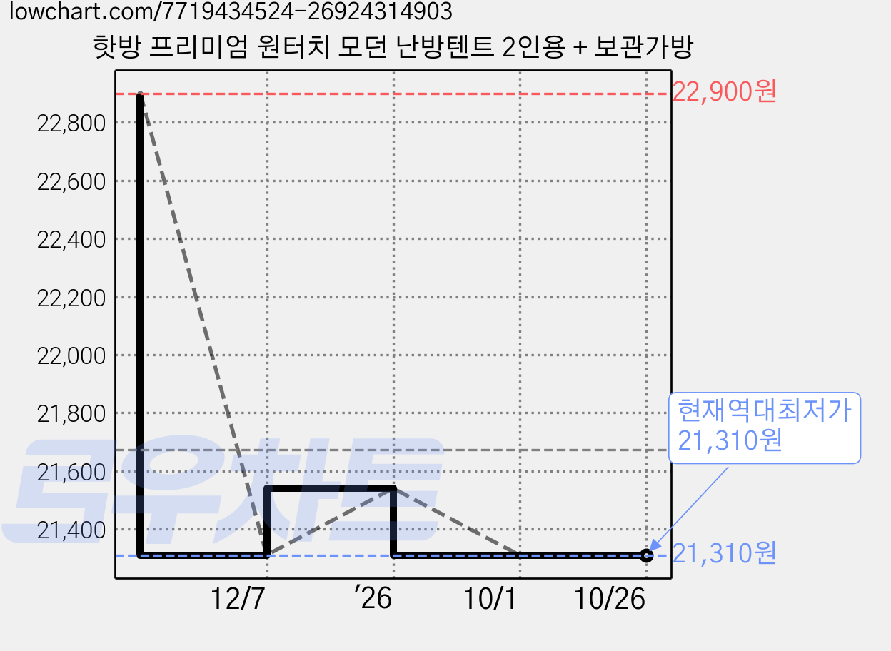 핫방 프리미엄 원터치 모던 난방텐트 2인용 + 보관가방 가격 변동 차트, 현재가 21,310원, 역대최저가