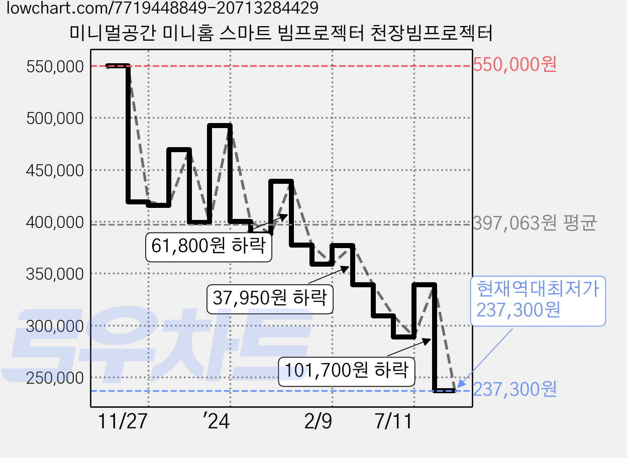 미니멀공간 미니홈 스마트 빔프로젝터 천장빔프로젝터 가격 변동 차트, 현재가 237,300원, 역대최저가