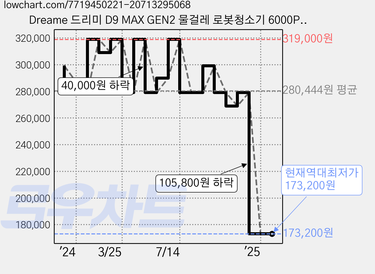 Dreame 드리미 D9 MAX GEN2 물걸레 로봇청소기 6000Pa 흡입력 넓은 공간 고효율 청소 주행 성능 뛰어남 빠른 매핑생성 5200mAh 배터리 음성제어 가격 변동 차트, 현재가 173,200원, 역대최저가